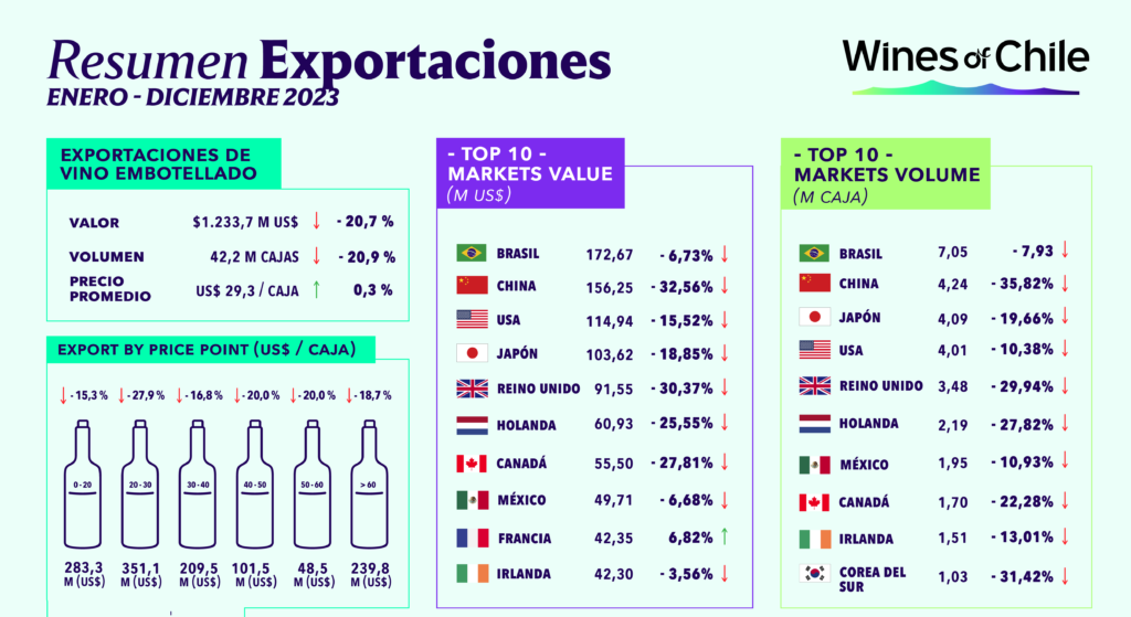 Brasil emerge como un nuevo líder entre mercados exportadores de vino chileno en 2023